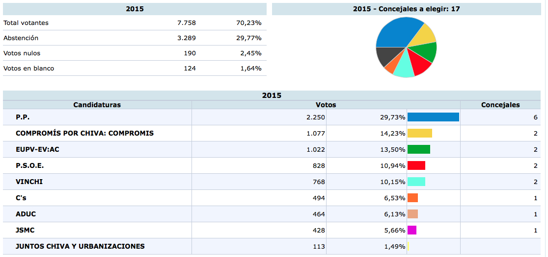Resultados de las Municipales 2015 en Chiva.