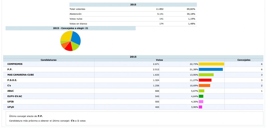 Resultados de las Municipales 2015 en Bétera.