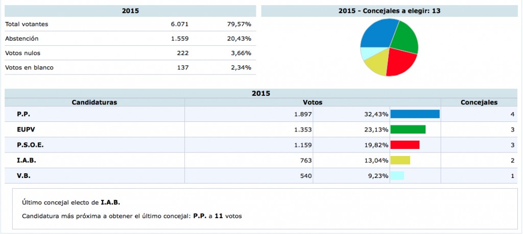Resultados electorales cosechados por los partidos en Buñol.