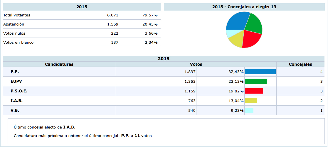Resultados electorales cosechados por los partidos en Buñol.
