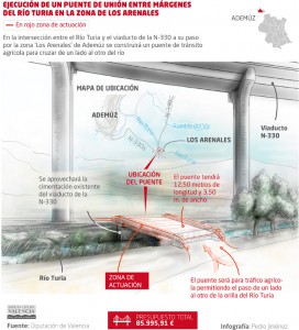 El municipio construirá un viaducto en la intersección entre el río Turia y la N-330 para mejorar el tránsito de agricultores con una subvención de 50.000 euros de la Diputación de Valencia.