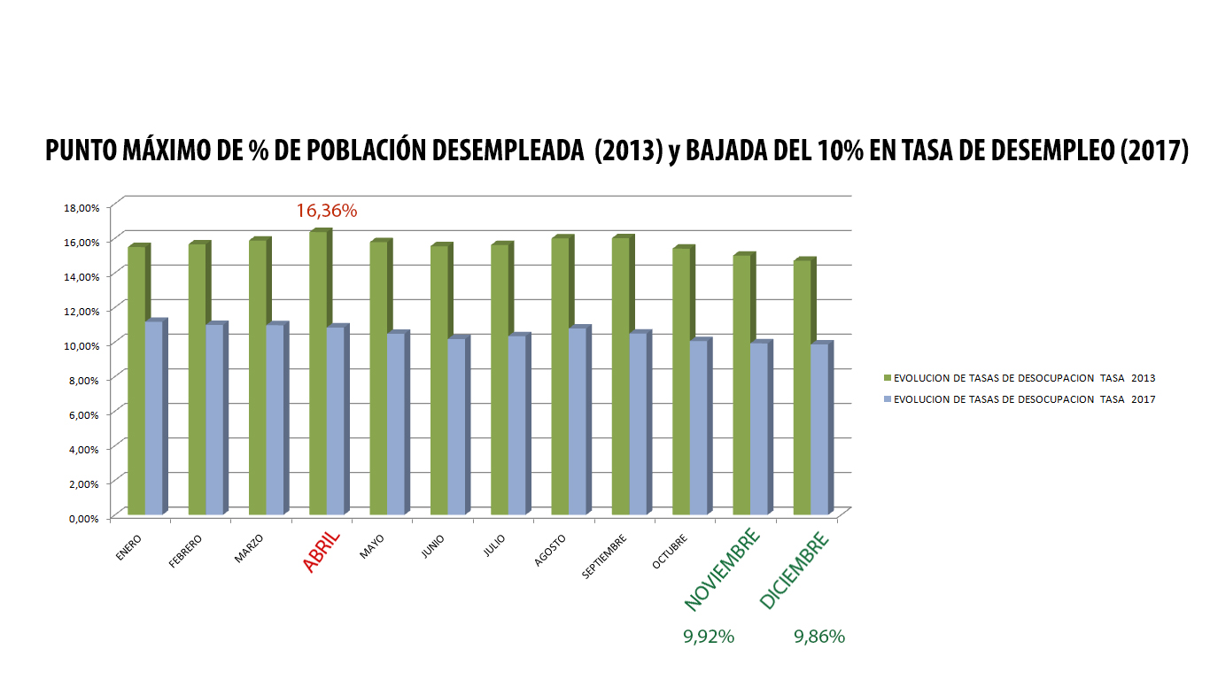 Xifres de l'atur a la Pobla de Vallbona.